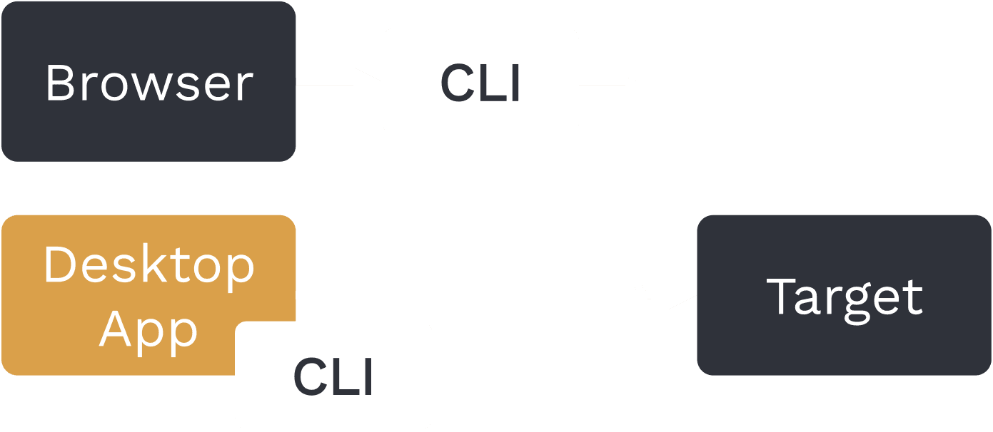 CLI vs Desktop